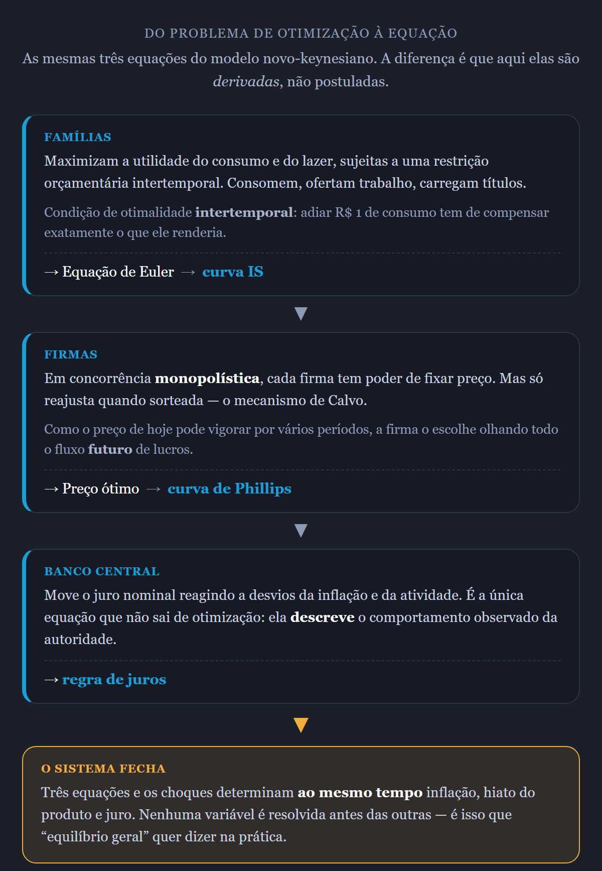 Diagrama que mostra como as três equações do modelo novo-keynesiano são derivadas de problemas de otimização no modelo DSGE básico: as famílias maximizam utilidade sujeitas a restrição orçamentária intertemporal e sua condição de primeira ordem, a equação de Euler, log-linearizada vira a curva IS; as firmas em concorrência monopolística escolhem preços sob o mecanismo de Calvo e sua condição de primeira ordem vira a curva de Phillips novo-keynesiana; o banco central segue uma regra de juros que fecha o sistema, e as três equações determinam simultaneamente inflação, hiato do produto e taxa de juros