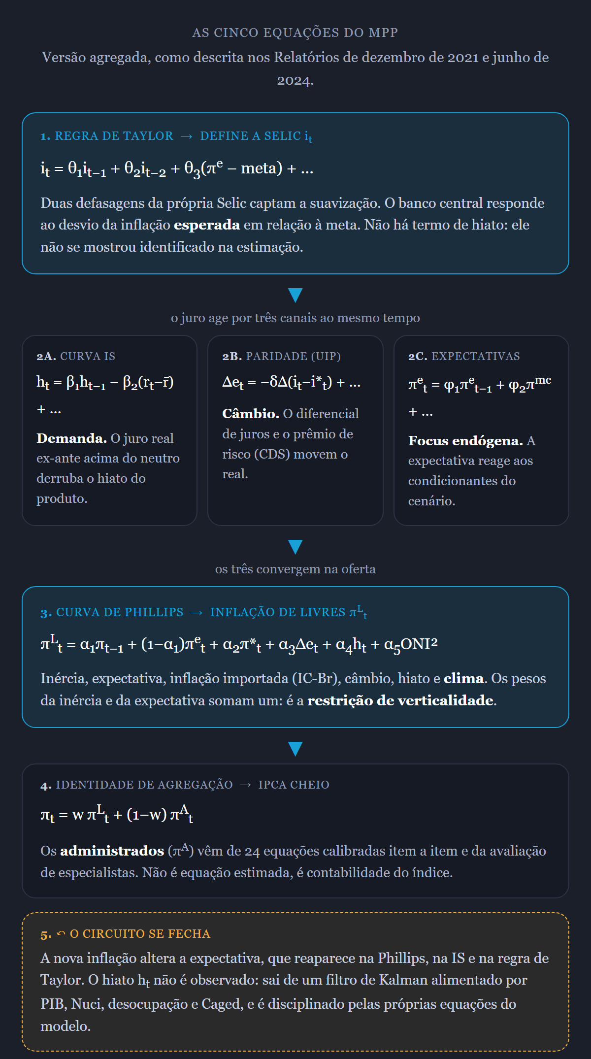 Diagrama das cinco equações do modelo de pequeno porte do Banco Central: a regra de Taylor define a Selic, que age pela curva IS sobre o hiato do produto, pela paridade de juros sobre o câmbio e pela curva de expectativas sobre a expectativa Focus; os três canais chegam à curva de Phillips, que determina a inflação de preços livres, e a identidade de agregação soma livres e administrados no IPCA cheio