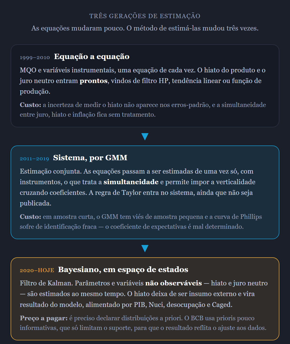 As três gerações de estimação do modelo de pequeno porte: equação a equação por mínimos quadrados e variáveis instrumentais até 2010, estimação conjunta do sistema por método generalizado dos momentos entre 2011 e 2019, e estimação bayesiana em espaço de estados com filtro de Kalman de 2020 em diante