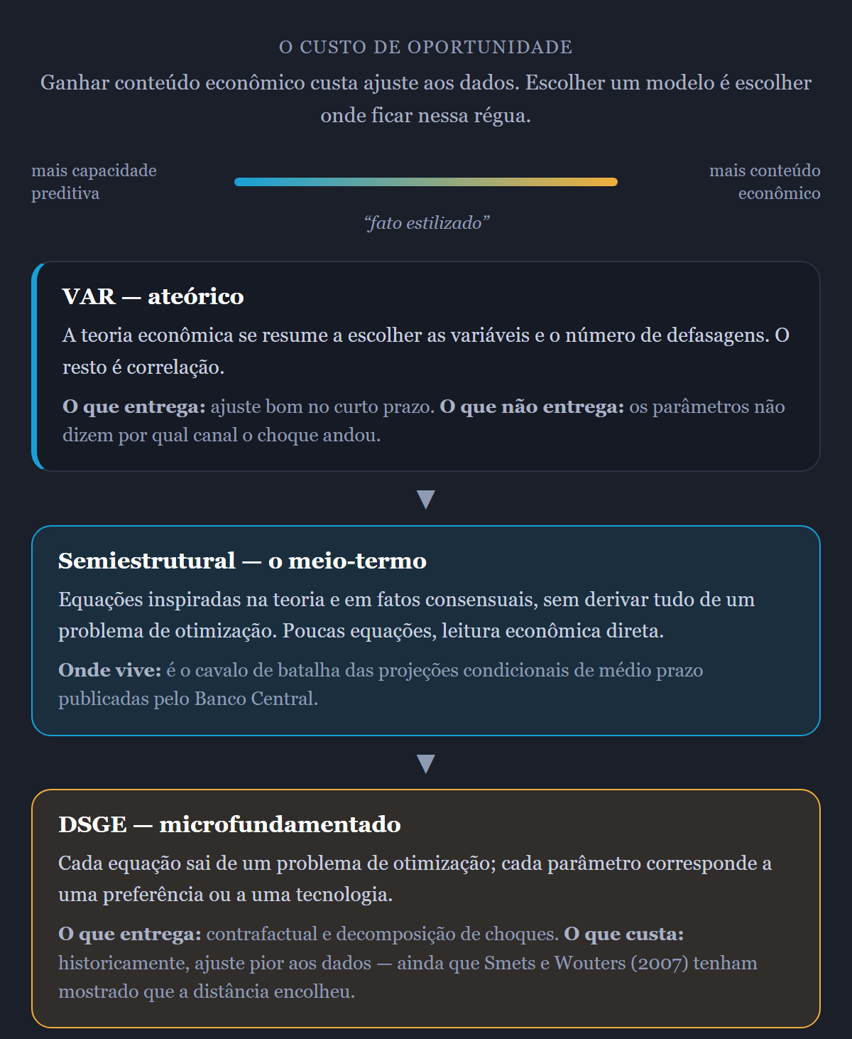 Diagrama do trade-off entre conteúdo econômico e capacidade preditiva nos modelos macroeconômicos: o VAR é ateórico e se ajusta bem aos dados de curto prazo mas seus parâmetros não têm leitura estrutural; o modelo semiestrutural de pequeno porte ocupa o meio-termo, com equações inspiradas na teoria sem microfundamentação completa, e é a base das projeções condicionais publicadas pelo Banco Central; o DSGE é microfundamentado, cada parâmetro corresponde a uma preferência ou tecnologia, entrega experimentos contrafactuais e decomposição de choques, mas historicamente se ajusta pior aos dados
