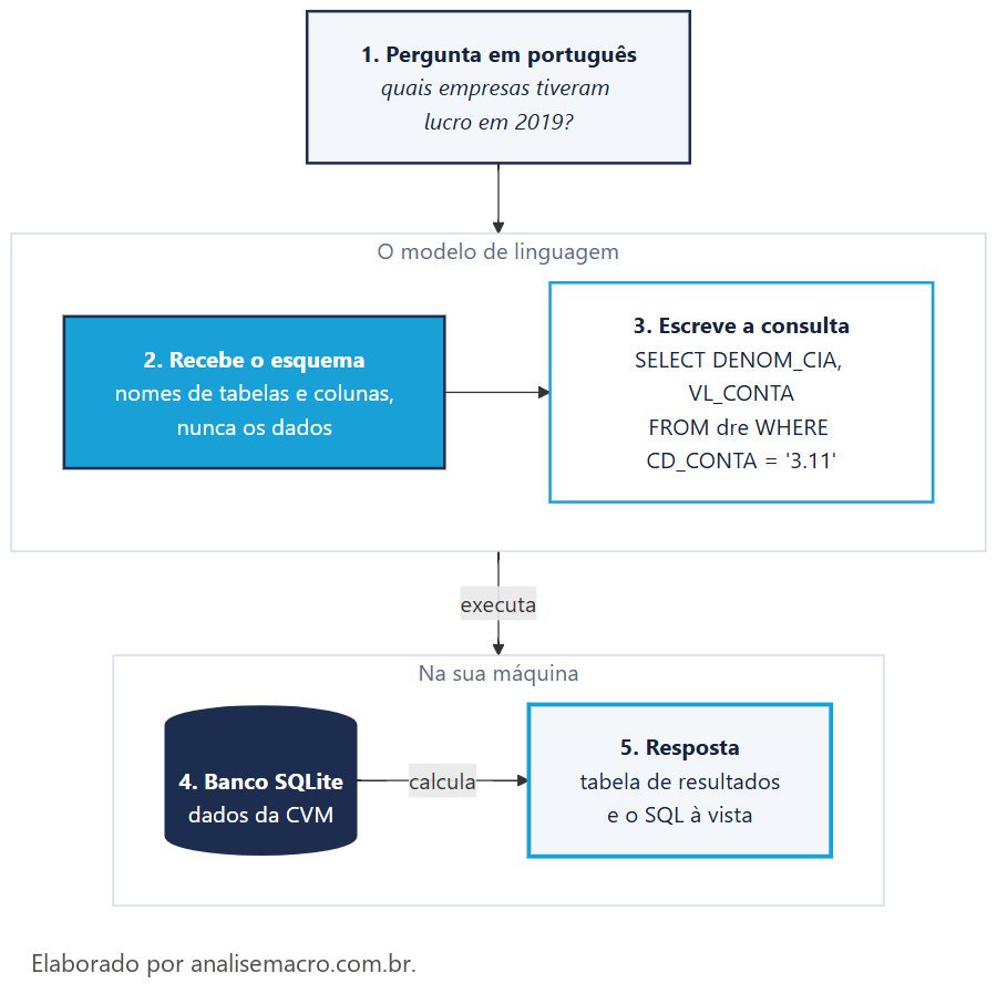Diagrama do fluxo do querychat: a pergunta em português vai para o modelo de linguagem, que recebe o esquema das tabelas e escreve a consulta SQL, executada no banco SQLite local que devolve a resposta com o SQL à vista
