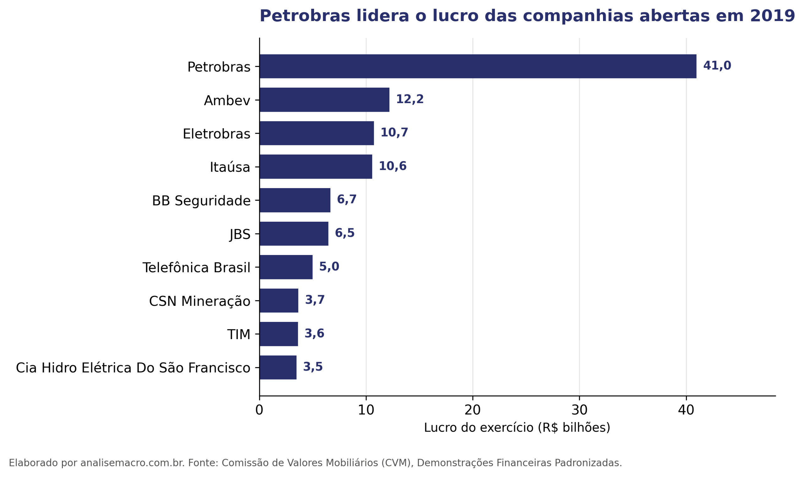 Gráfico das dez maiores empresas por lucro em 2019 segundo dados da CVM, com a Petrobras liderando com 41 bilhões de reais