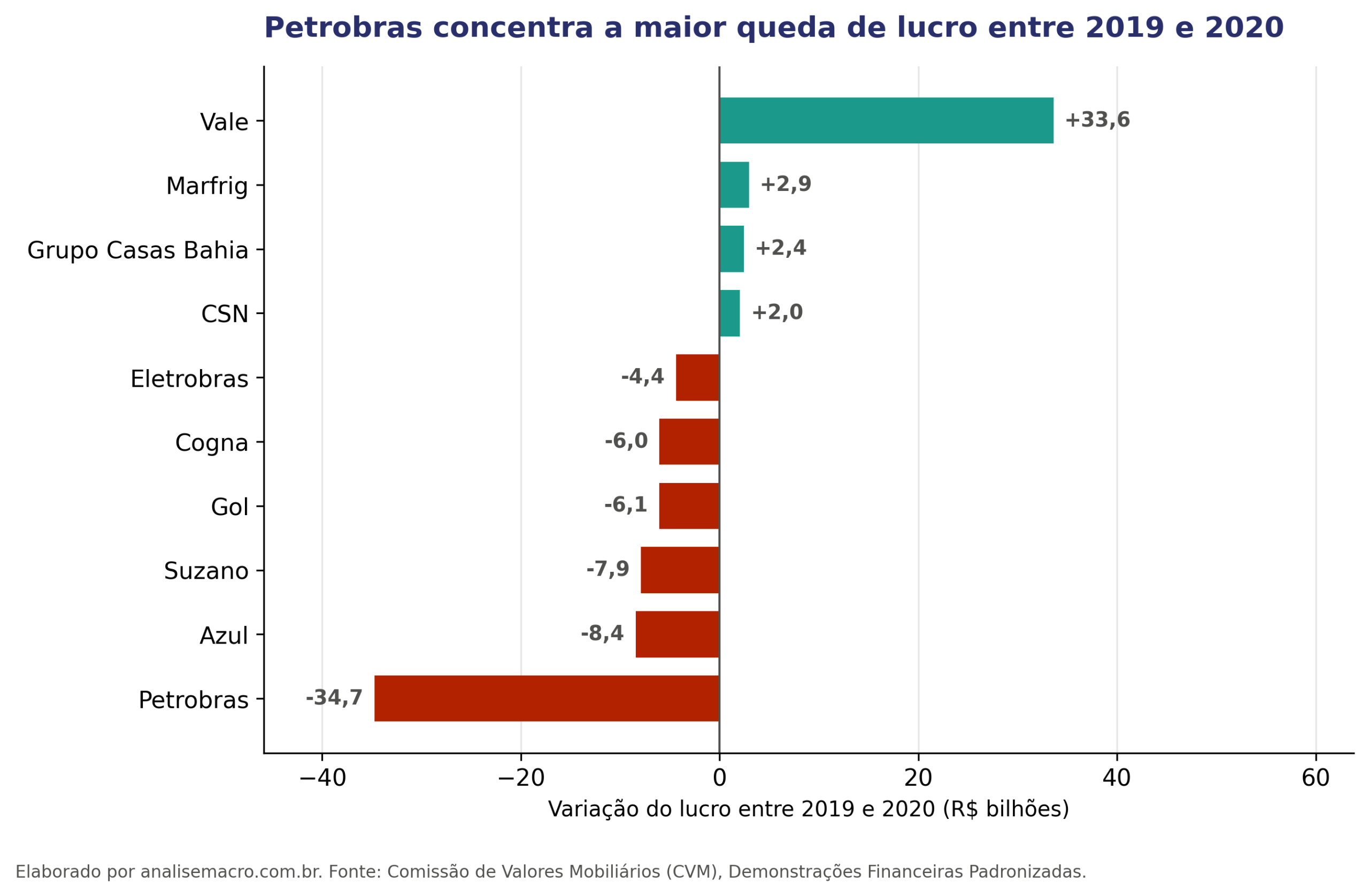 Gráfico da variação do lucro das companhias abertas entre 2019 e 2020, com a Petrobras registrando queda de 34,7 bilhões de reais e a Vale alta de 33,6 bilhões