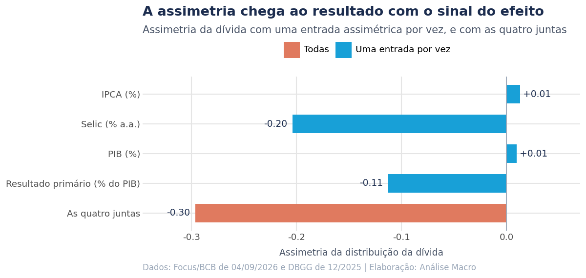 Barras da assimetria da dívida projetada com uma entrada assimétrica por vez, mostrando entradas que chegam ao resultado com o sinal invertido
