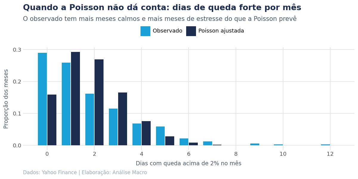 Proporção de meses por número de dias de queda acima de 2% no Ibovespa, comparada à distribuição de Poisson ajustada