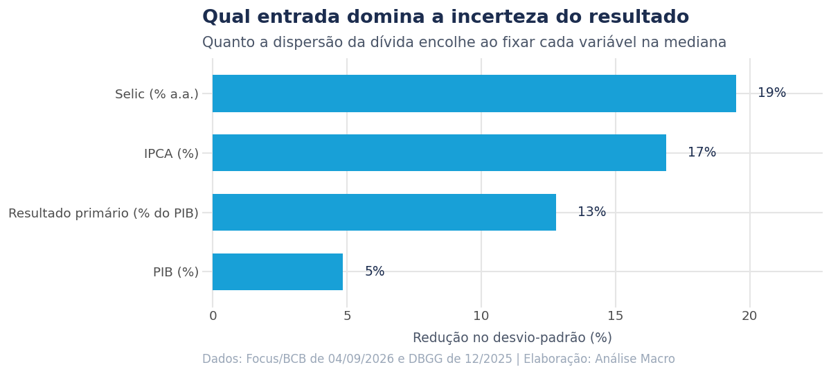 Barras da redução na dispersão da dívida projetada ao fixar cada variável na mediana, ordenadas da que mais contribui para a incerteza à que menos contribui