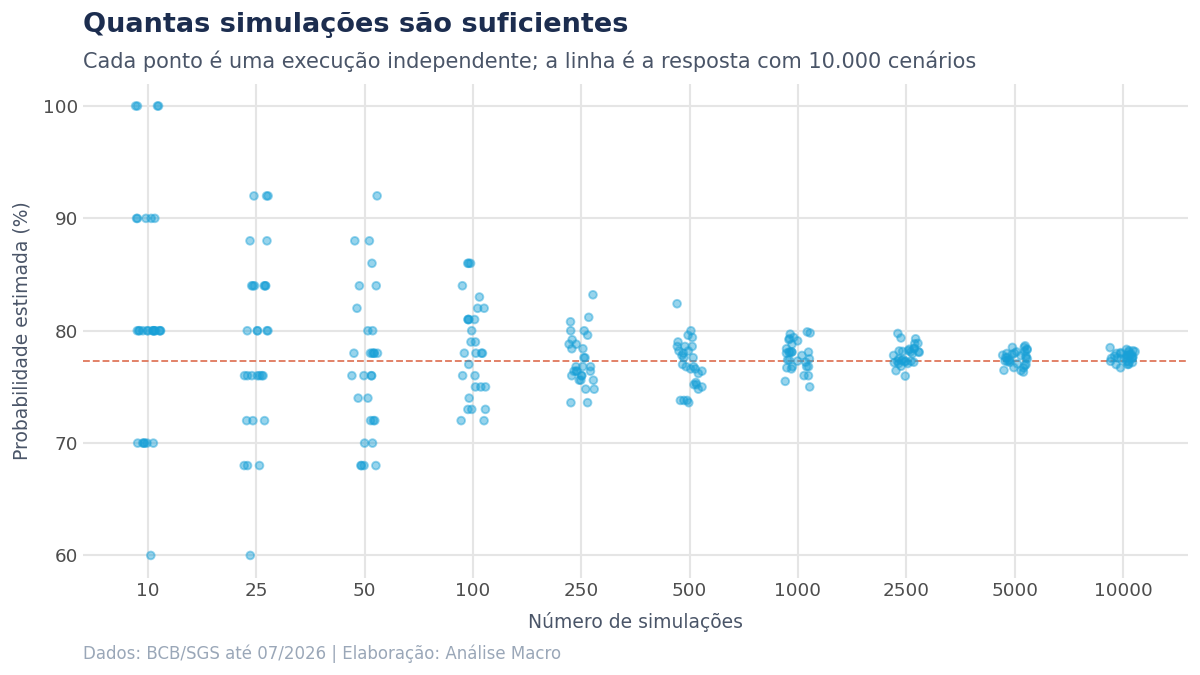 Probabilidade estimada em execuções independentes, com a dispersão entre elas diminuindo conforme o número de simulações cresce