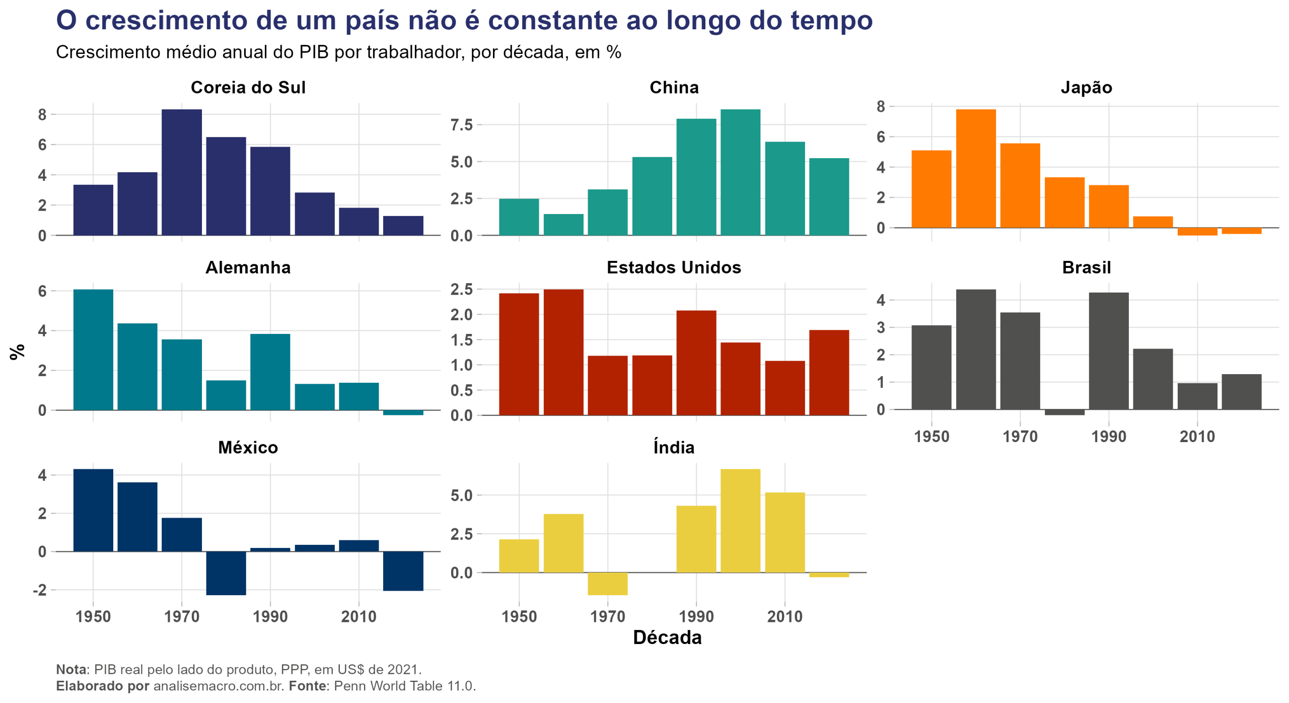 Crescimento médio anual do PIB por trabalhador por década em oito países, com Japão e Coreia do Sul desacelerando à medida que enriquecem