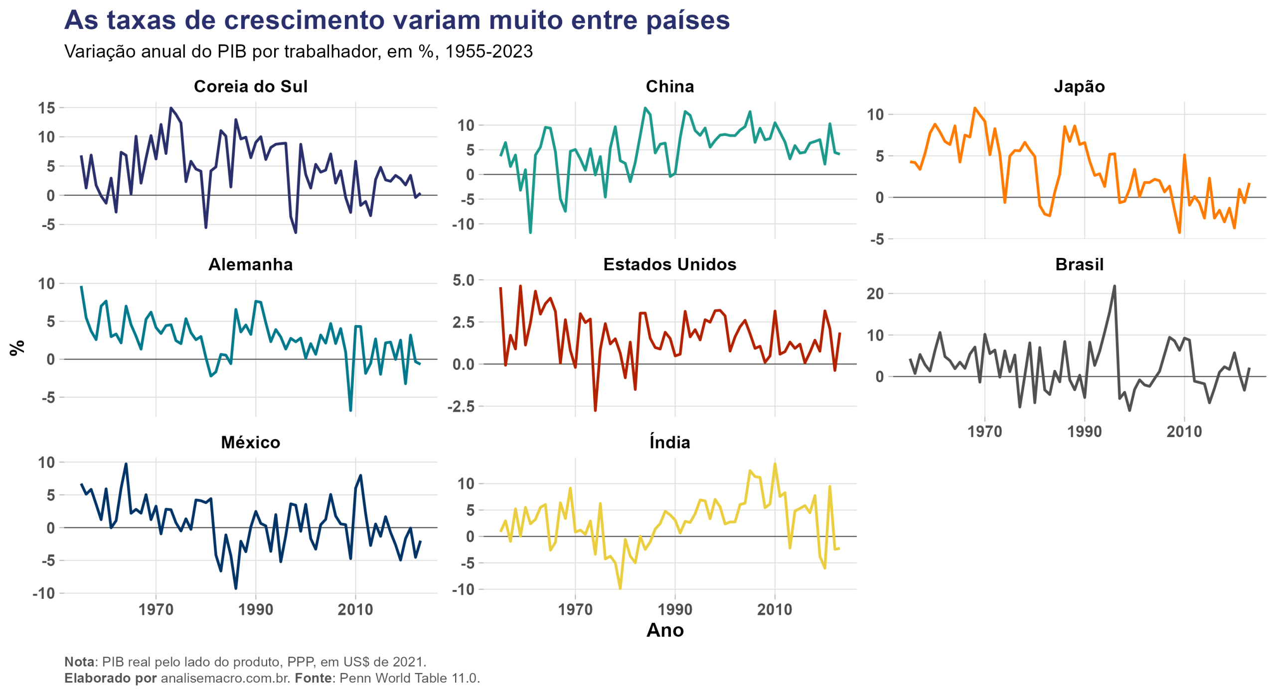 Painéis com a variação anual do PIB por trabalhador de oito países entre 1955 e 2023, mostrando amplitudes de crescimento muito diferentes