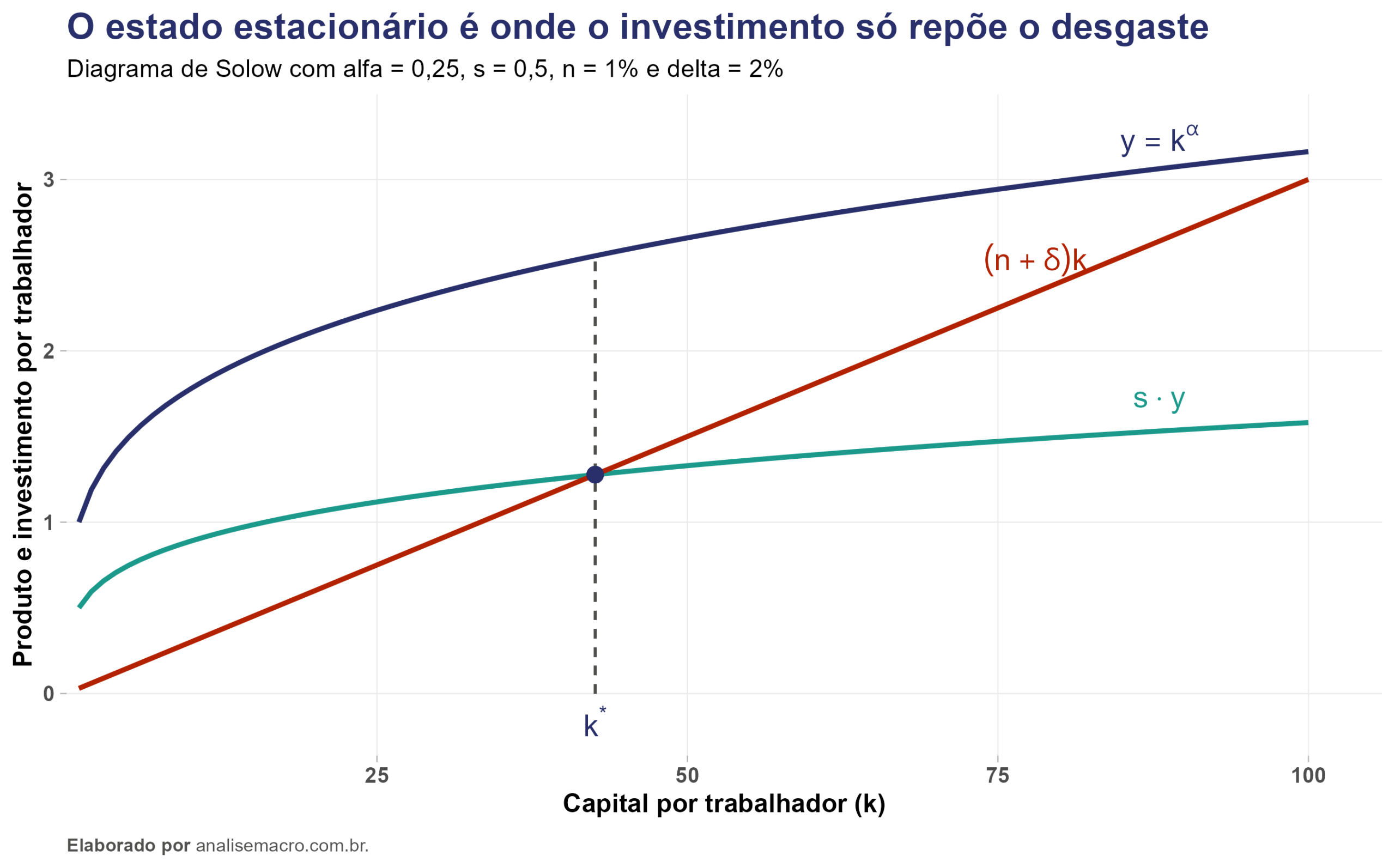 Diagrama de Solow com a função de produção, a curva de investimento e a reta de depreciação se cruzando no estado estacionário k*