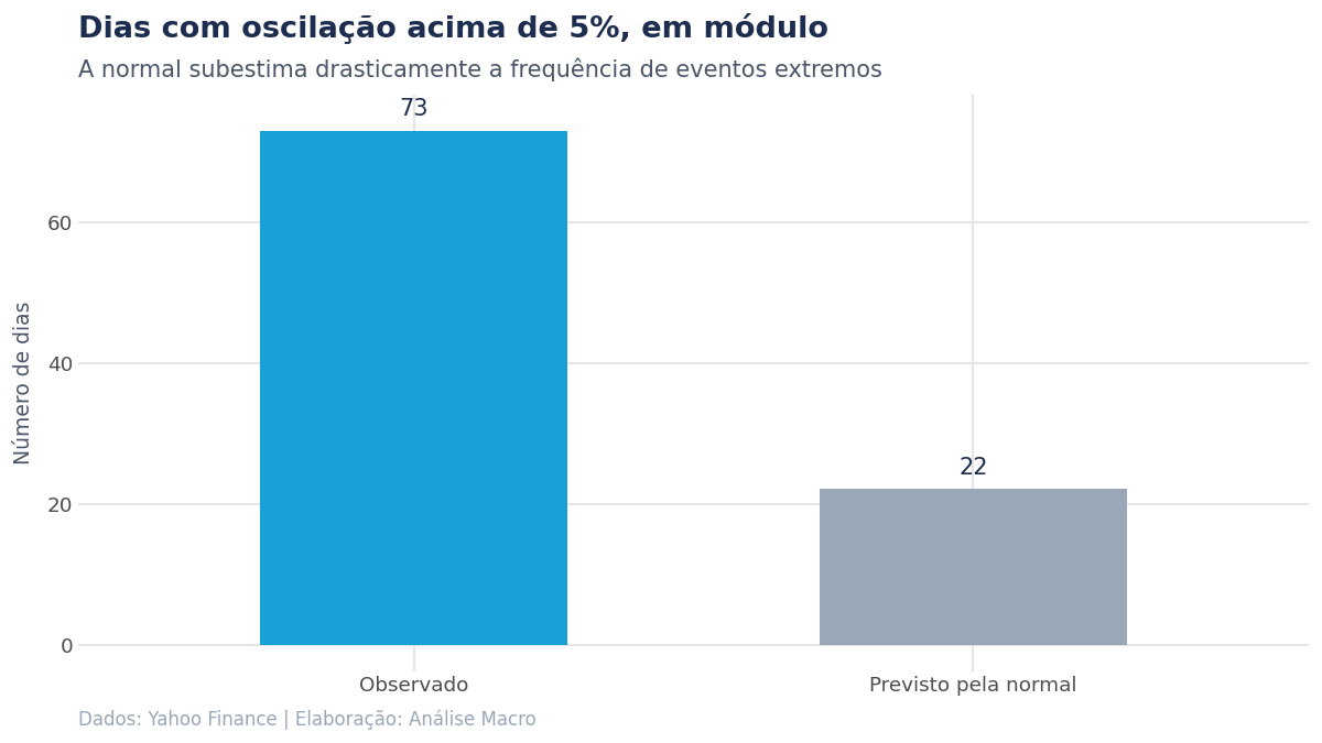 Barras comparando os dias de oscilação acima de 5% observados no Ibovespa com os previstos pela distribuição normal, o observado bem acima do previsto