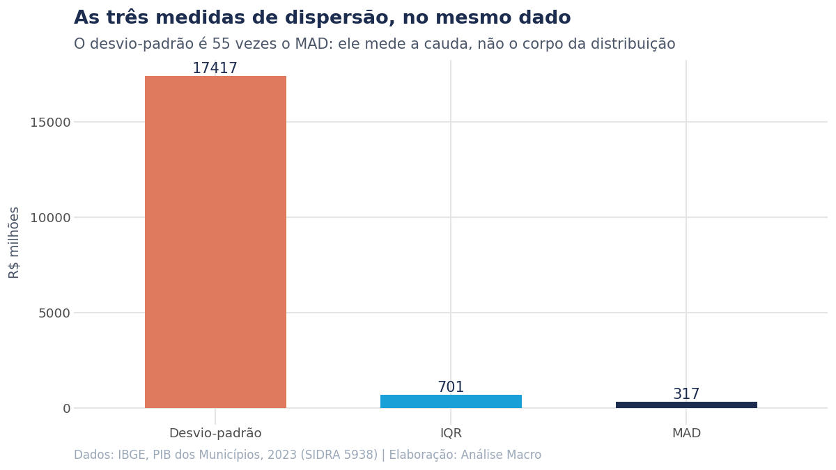 Barras do desvio-padrão, IQR e MAD do PIB municipal, com o desvio-padrão dezenas de vezes maior que o MAD