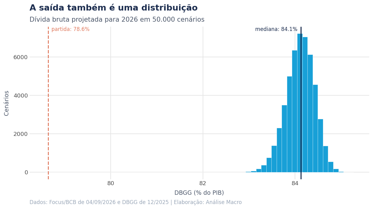 Histograma da dívida bruta projetada nos cenários simulados, com a dívida de partida fora e à esquerda da distribuição