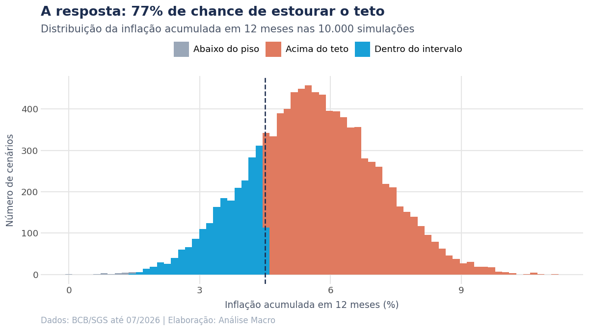 Histograma da inflação acumulada em doze meses nos cenários simulados, com a região acima do teto da meta destacada