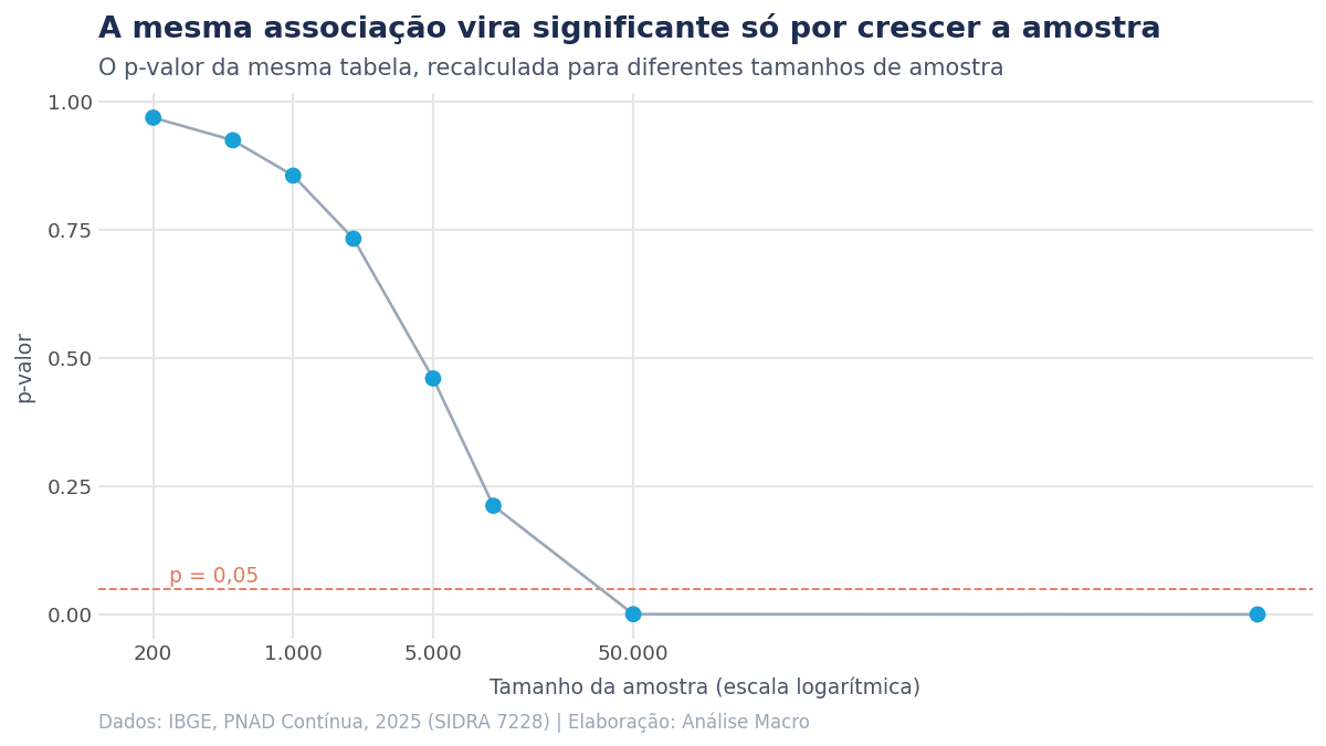 O p-valor da mesma tabela despencando conforme o tamanho da amostra cresce, enquanto o V de Cramér permanece constante