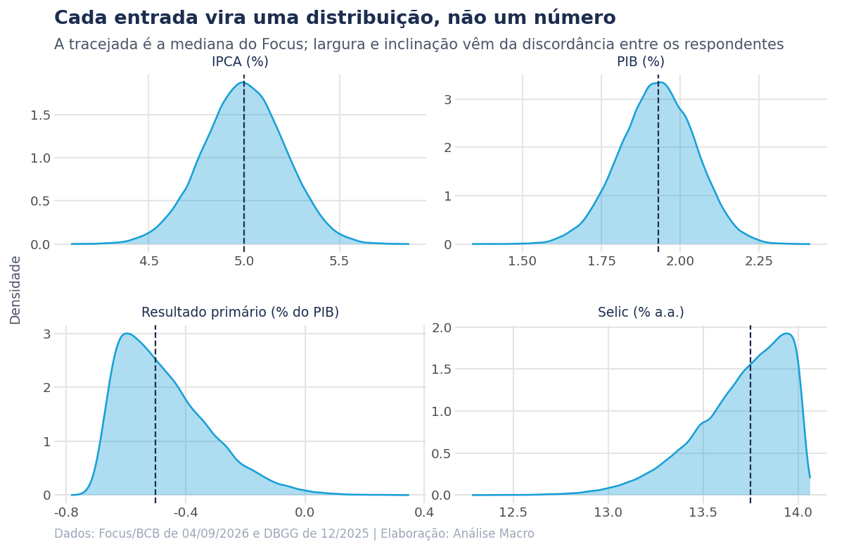 Quatro painéis com a distribuição simulada de IPCA, Selic, PIB e resultado primário, cada um com a mediana do Focus marcada
