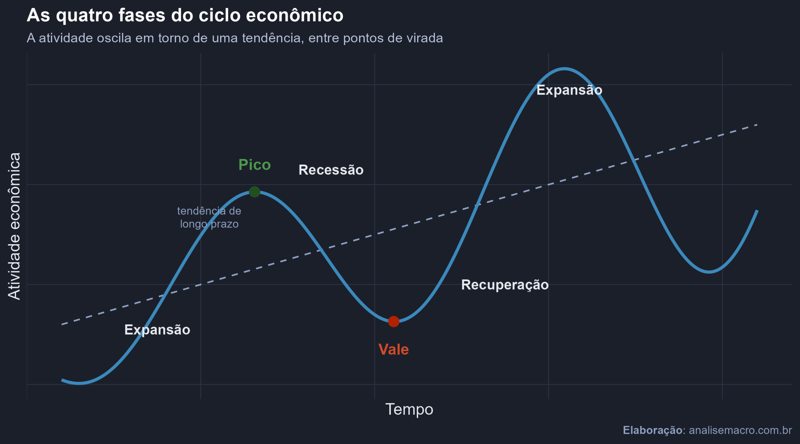 Curva mostrando as quatro fases do ciclo econômico, com pico, recessão, vale e recuperação em torno de uma tendência de longo prazo