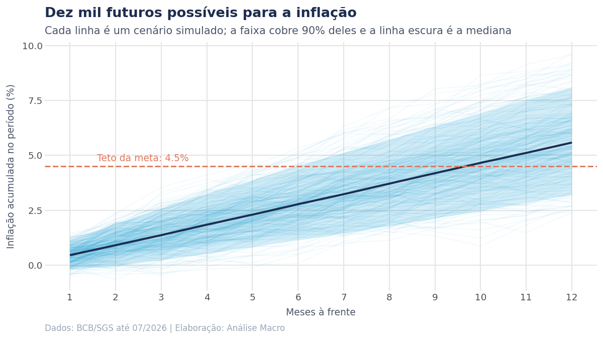 Feixe de trajetórias simuladas da inflação acumulada ao longo de doze meses, abrindo em leque, com a faixa central e a linha do teto da meta
