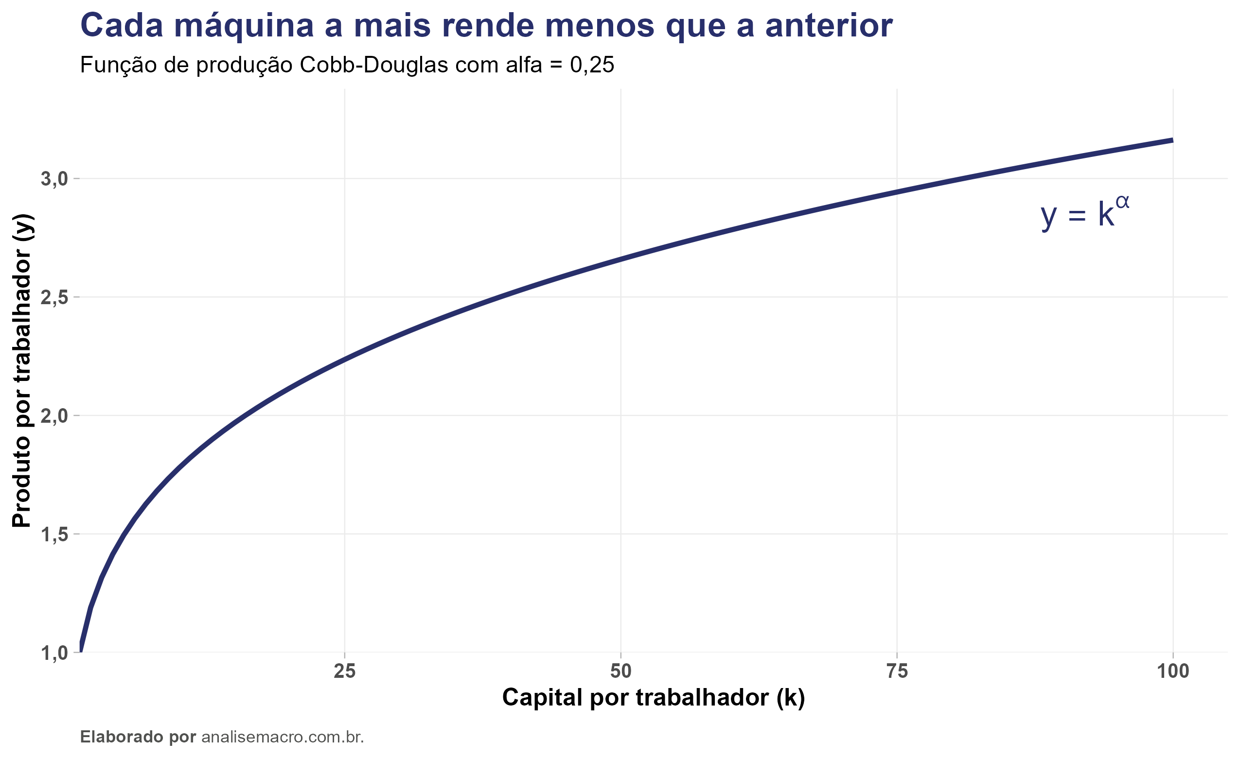 Curva da função de produção Cobb-Douglas com alfa igual a 0,25, ilustrando os retornos decrescentes do capital por trabalhador