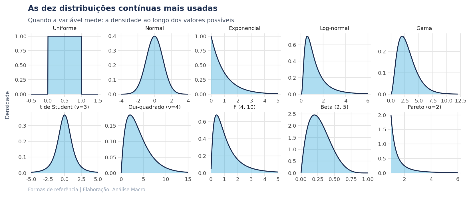 Dez painéis com a forma das distribuições uniforme, normal, exponencial, log-normal, gama, t de Student, qui-quadrado, F, beta e Pareto