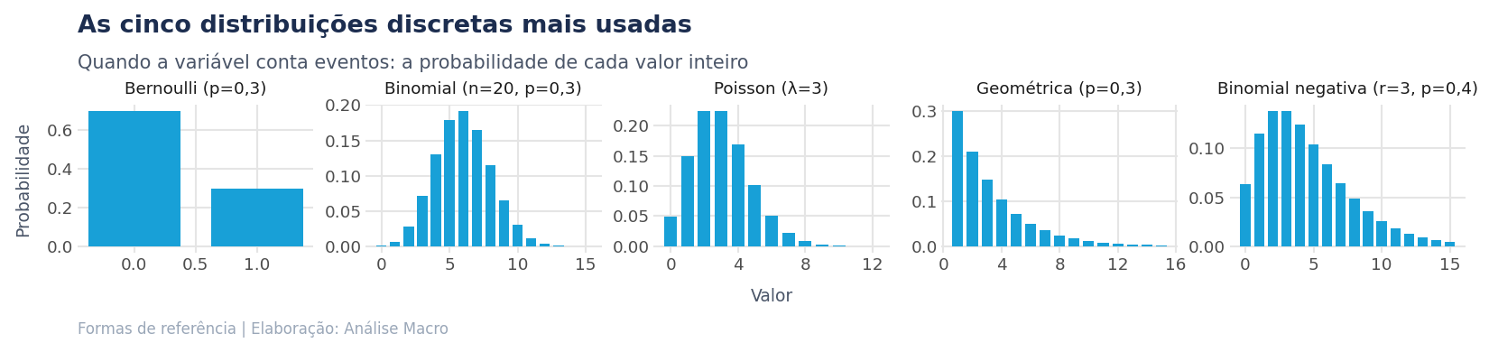 Cinco painéis com a forma das distribuições Bernoulli, binomial, Poisson, geométrica e binomial negativa