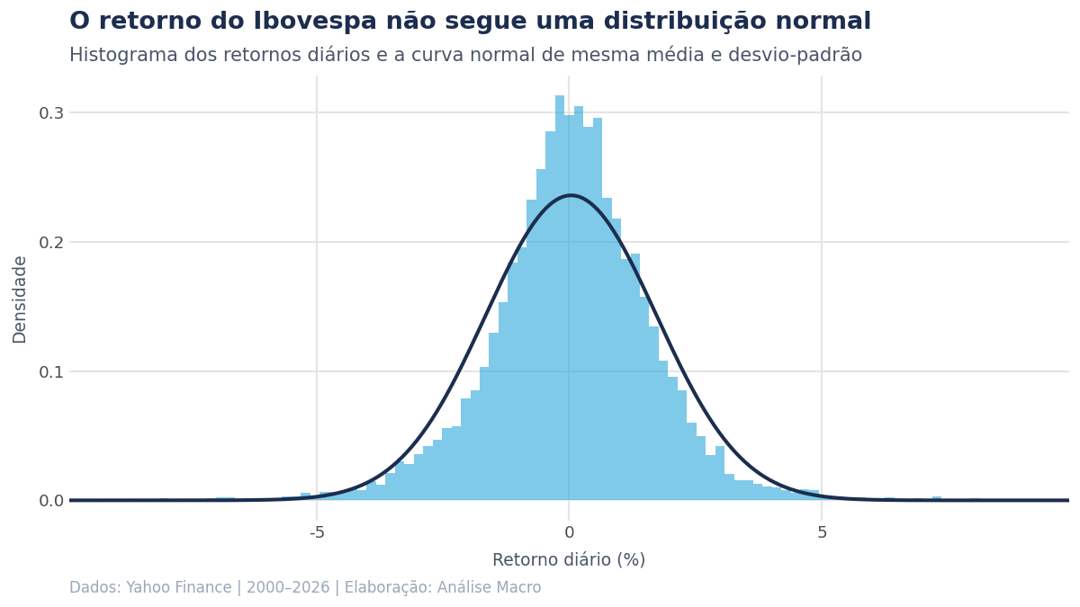 Histograma dos retornos diários do Ibovespa com a curva normal sobreposta, mostrando pico mais alto e caudas mais pesadas que a normal