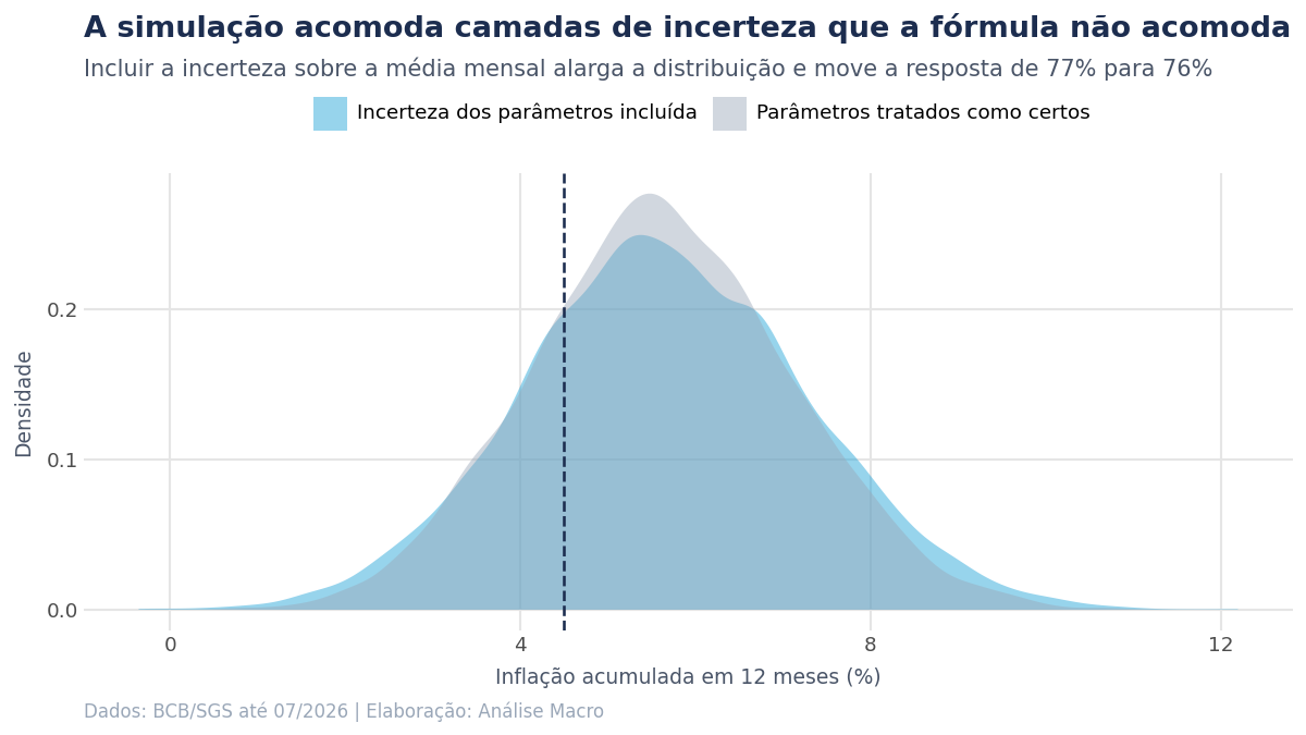 Duas densidades sobrepostas, a mais larga incluindo a incerteza sobre os parâmetros estimados