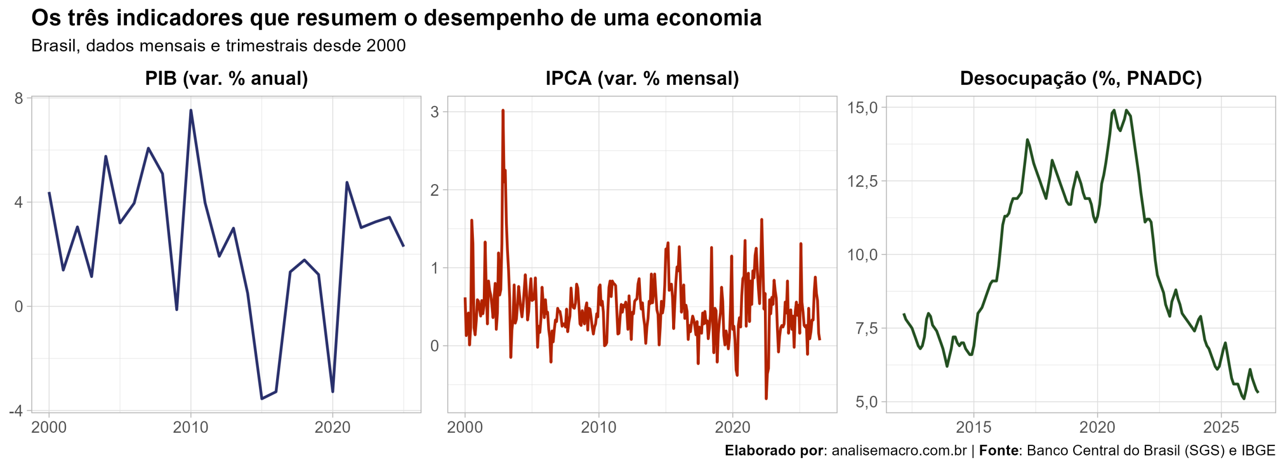 Gráfico com PIB, IPCA e taxa de desocupação do Brasil desde 2000, os três indicadores centrais da macroeconomia