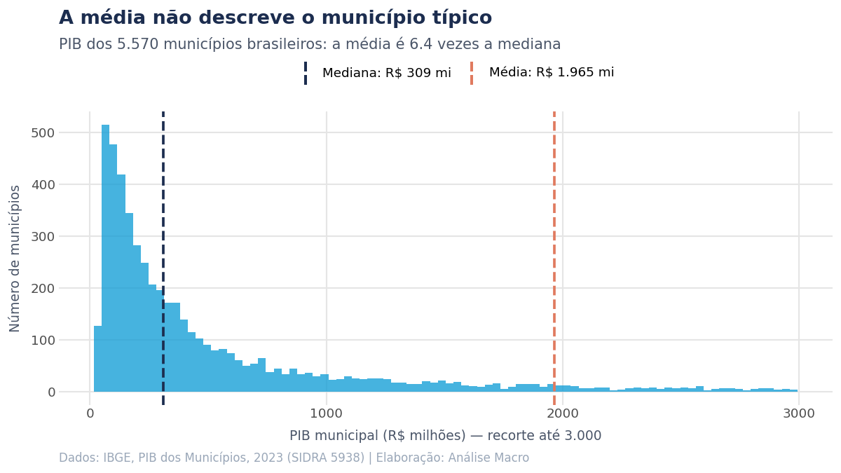 Histograma do PIB dos municípios brasileiros com a mediana dentro da concentração dos dados e a média deslocada para a direita