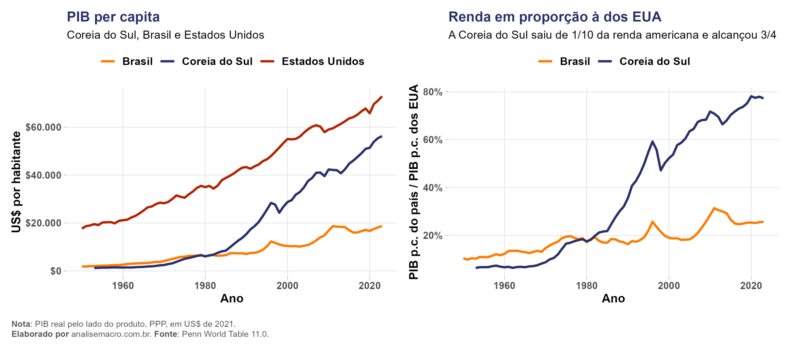 Comparação da renda per capita da Coreia do Sul e do Brasil em proporção à dos Estados Unidos, com a Coreia saindo de 7% para 77% entre 1960 e 2023