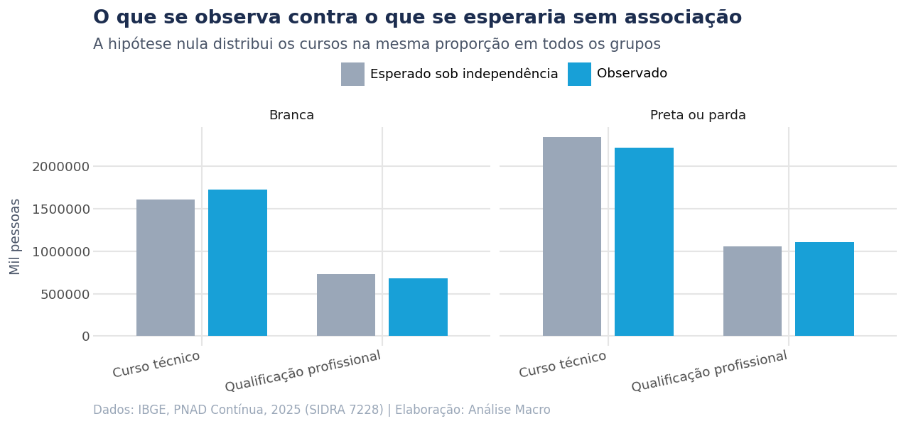 Comparação entre as frequências observadas e as esperadas sob independência, por grupo de cor ou raça