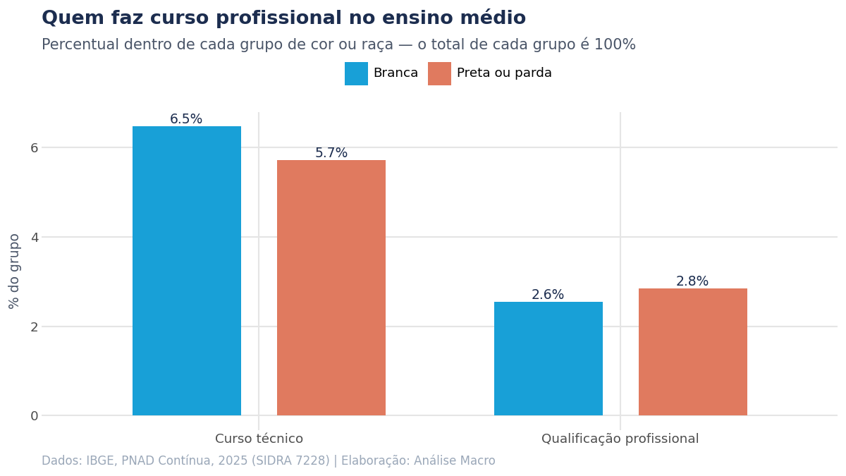 Barras com o percentual de estudantes em curso técnico e qualificação profissional dentro de cada grupo de cor ou raça
