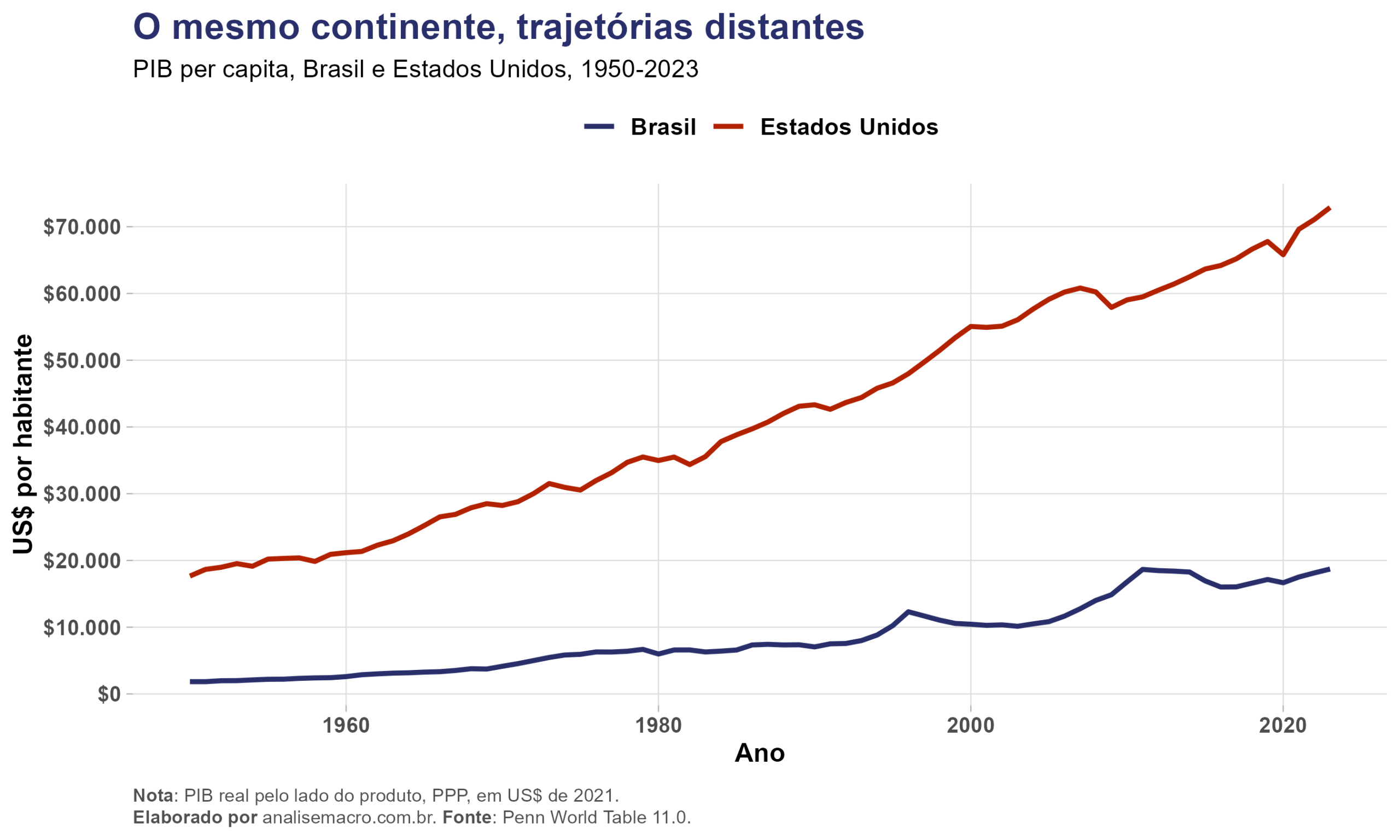 Modelo de Solow: gráfico do PIB per capita do Brasil e dos Estados Unidos entre 1950 e 2023, mostrando a distância crescente entre os dois países