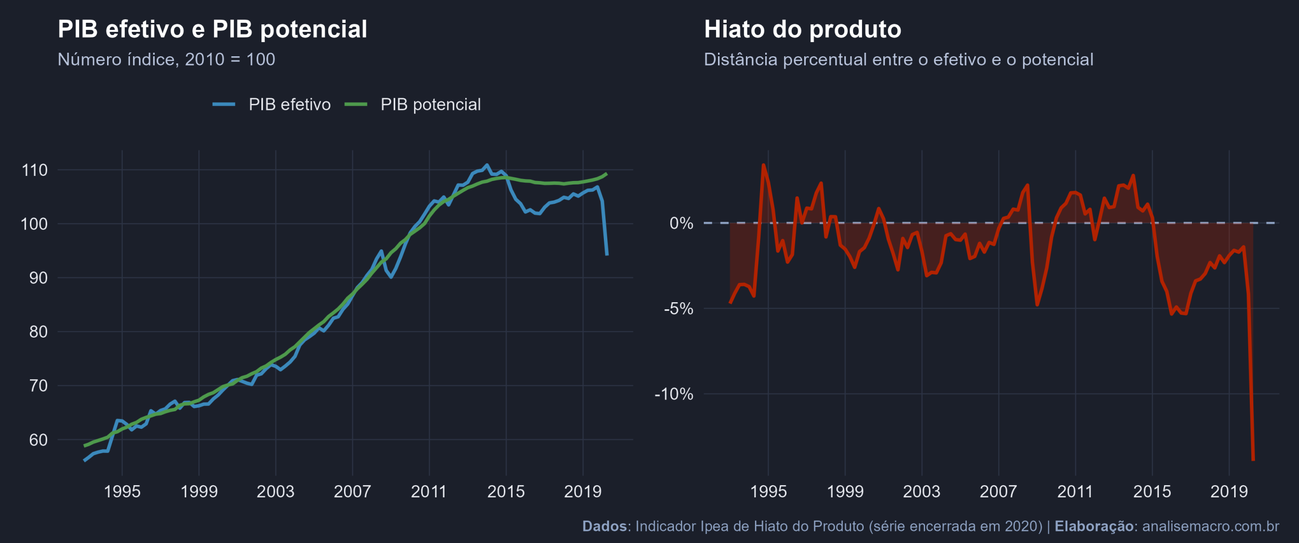 Dois painéis: PIB efetivo oscilando em torno do PIB potencial, e o hiato do produto resultante em percentual