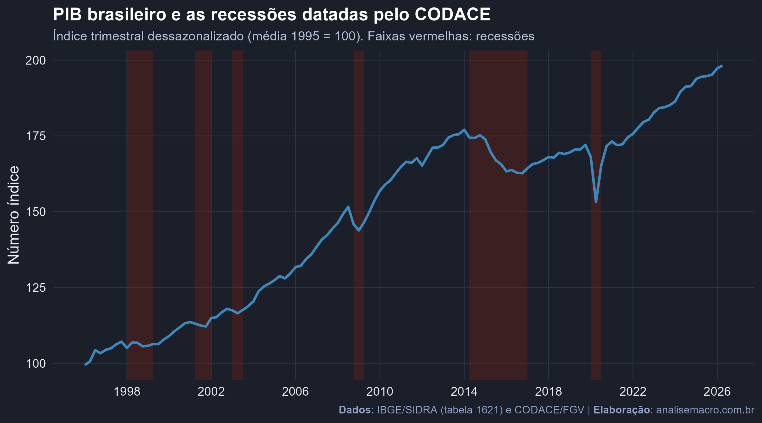 PIB trimestral brasileiro desde 1996 com as seis recessões datadas pelo CODACE destacadas em faixas vermelhas