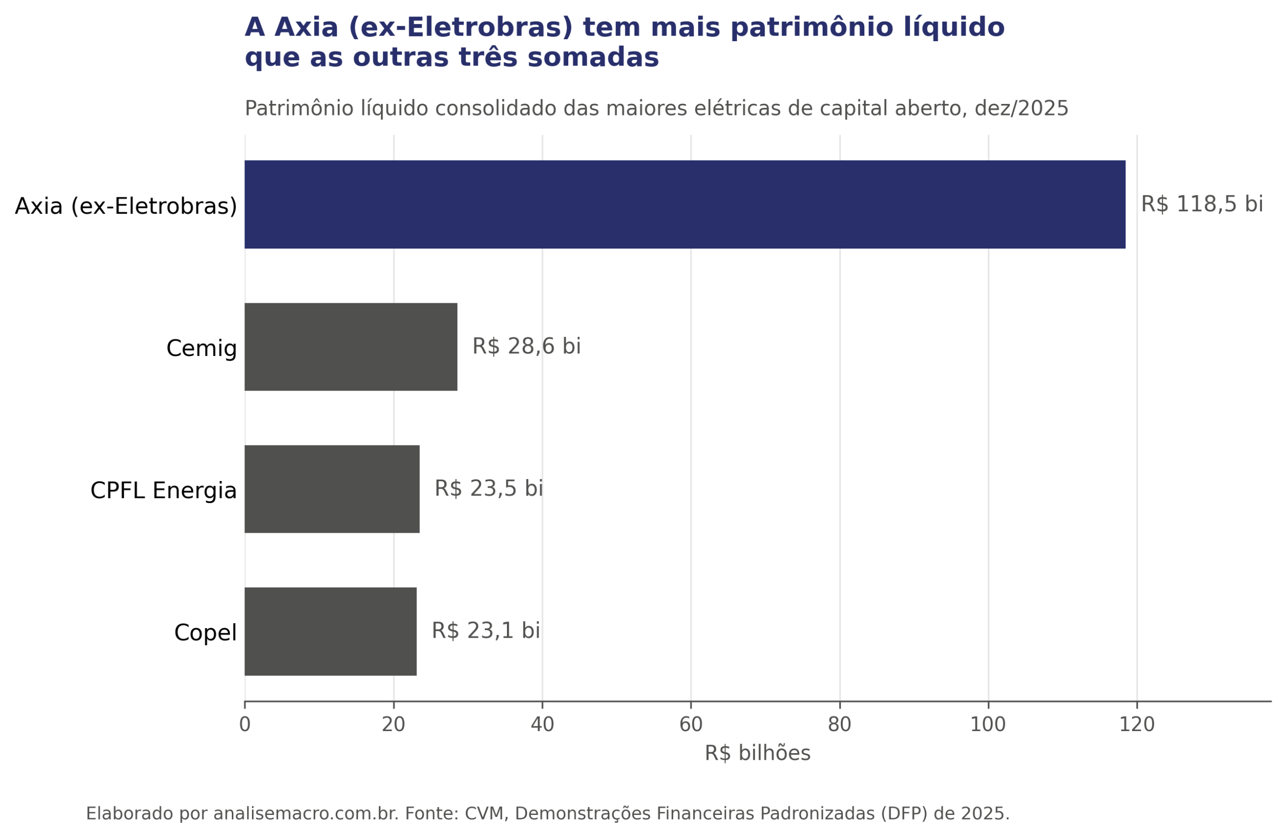 Gráfico de barras do patrimônio líquido das maiores elétricas brasileiras extraído dos demonstrativos financeiros da CVM com Python: Axia com R$ 118,5 bilhões, contra Cemig, CPFL e Copel