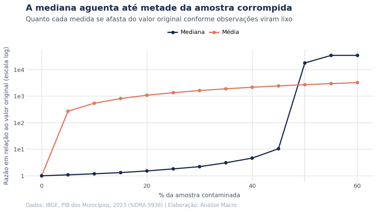Linhas comparando o afastamento da média e da mediana conforme a amostra é contaminada, a mediana estável até 50 por cento