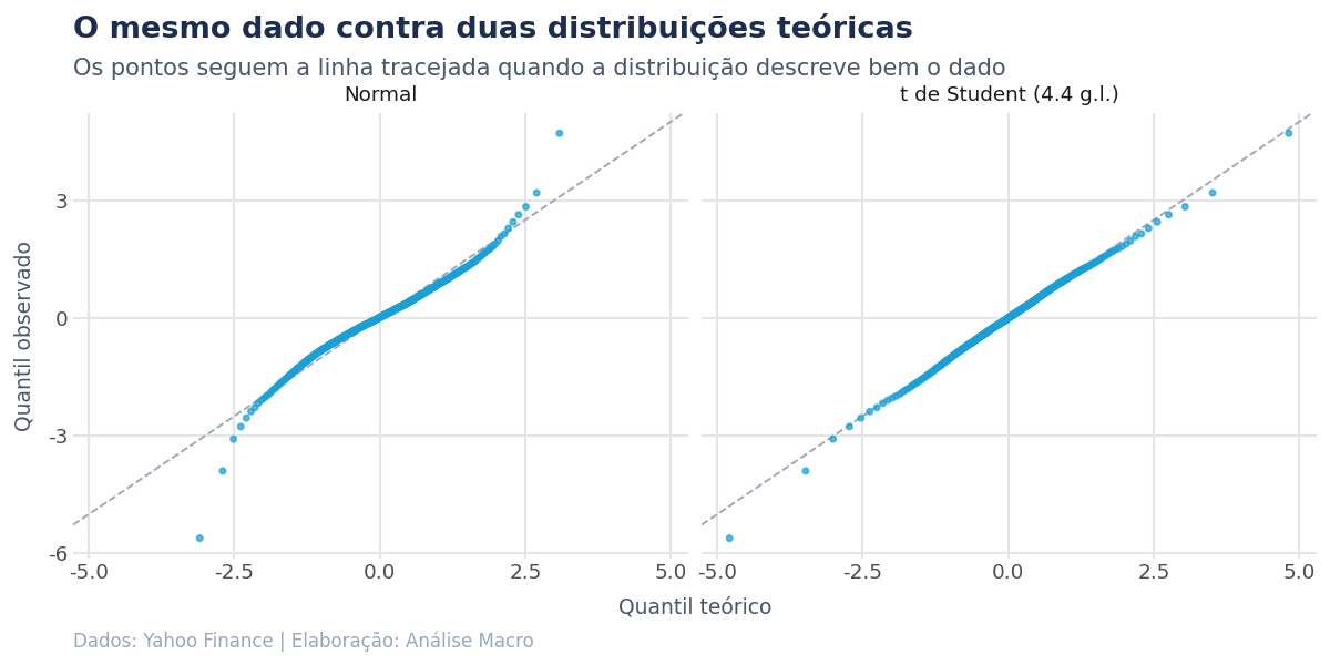 QQ-plot dos retornos do Ibovespa contra a normal e contra a t de Student, com os pontos formando um S na normal e seguindo a reta na t
