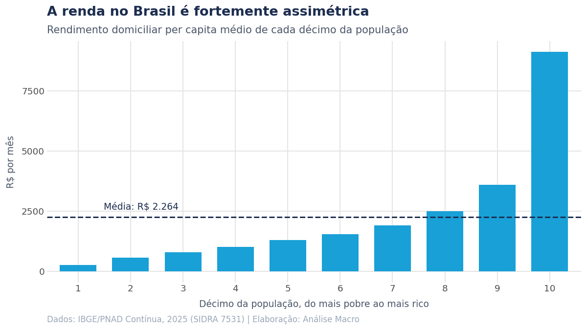 Rendimento domiciliar per capita médio por décimo da população no Brasil, as barras crescendo devagar e disparando no último décimo, com a linha da média acima da maior parte delas