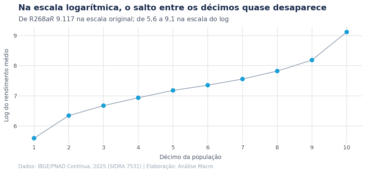 O mesmo rendimento por décimo na escala logarítmica, em que o salto entre os décimos quase desaparece