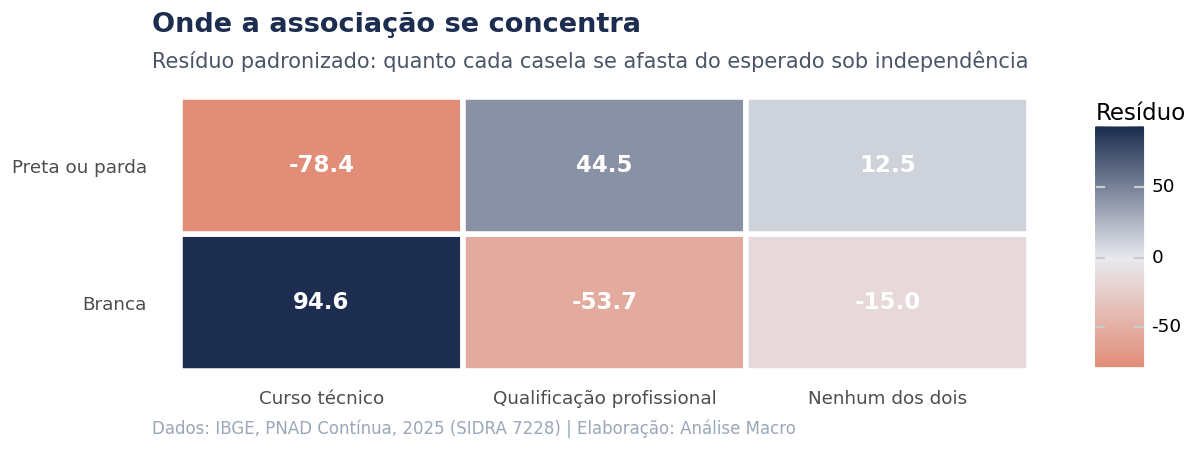 Mapa de calor dos resíduos padronizados, com destaque para a célula de curso técnico em cada grupo de cor ou raça