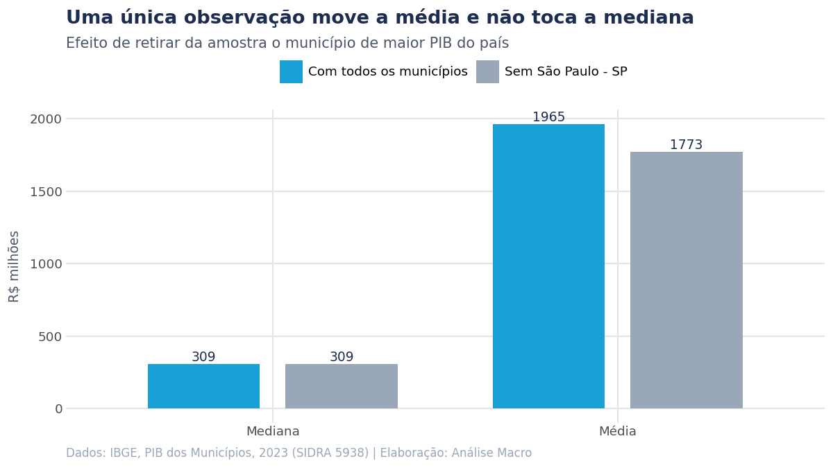 Barras mostrando a queda da média ao remover o município de maior PIB, enquanto a mediana permanece praticamente no mesmo valor