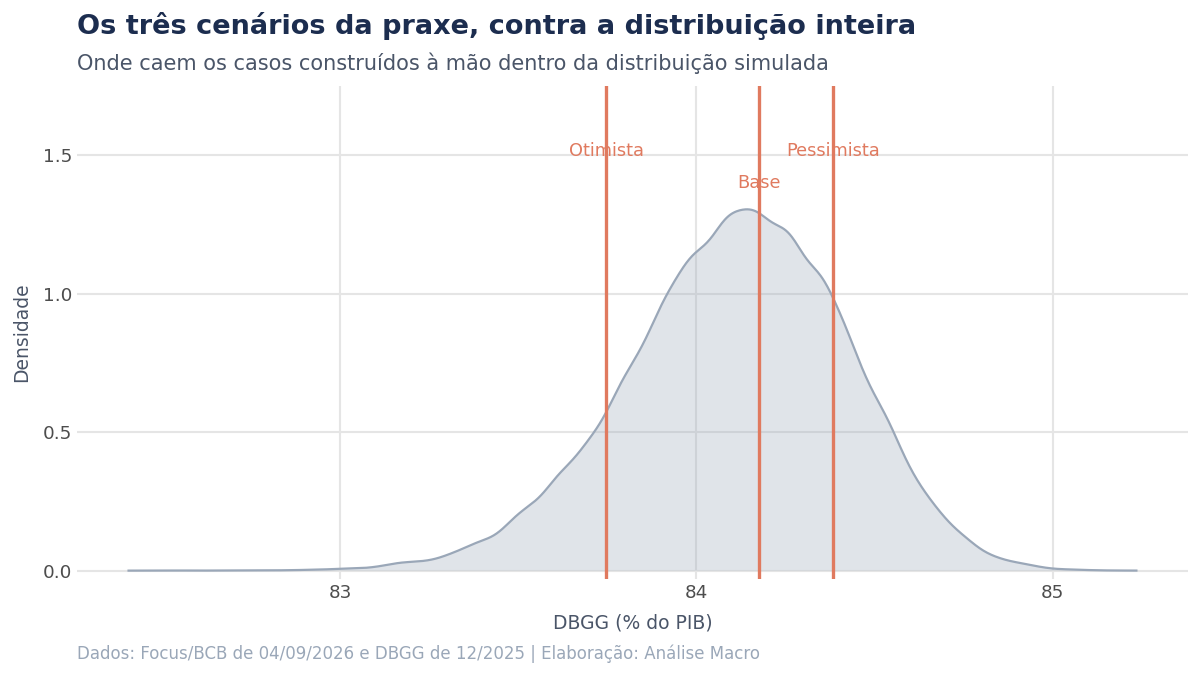 Densidade da dívida projetada com os três cenários otimista, base e pessimista marcados, todos agrupados na região central