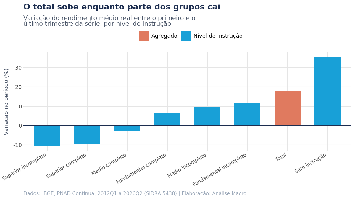 Gráfico de barras com a variação do rendimento médio real por nível de instrução, em que o agregado é positivo enquanto os grupos de maior escolaridade aparecem negativos