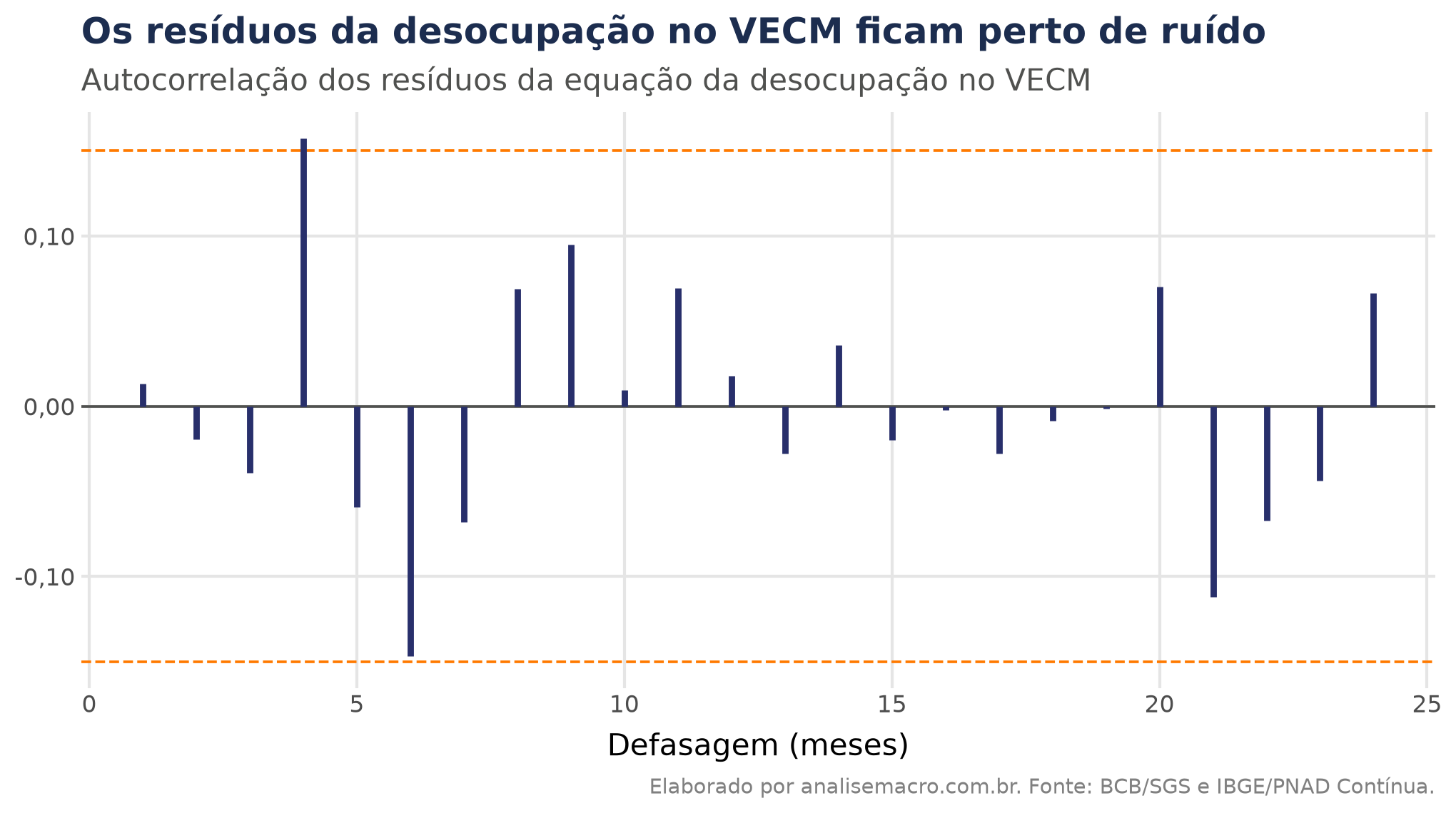 Autocorrelação dos resíduos da equação da taxa de desocupação no VECM