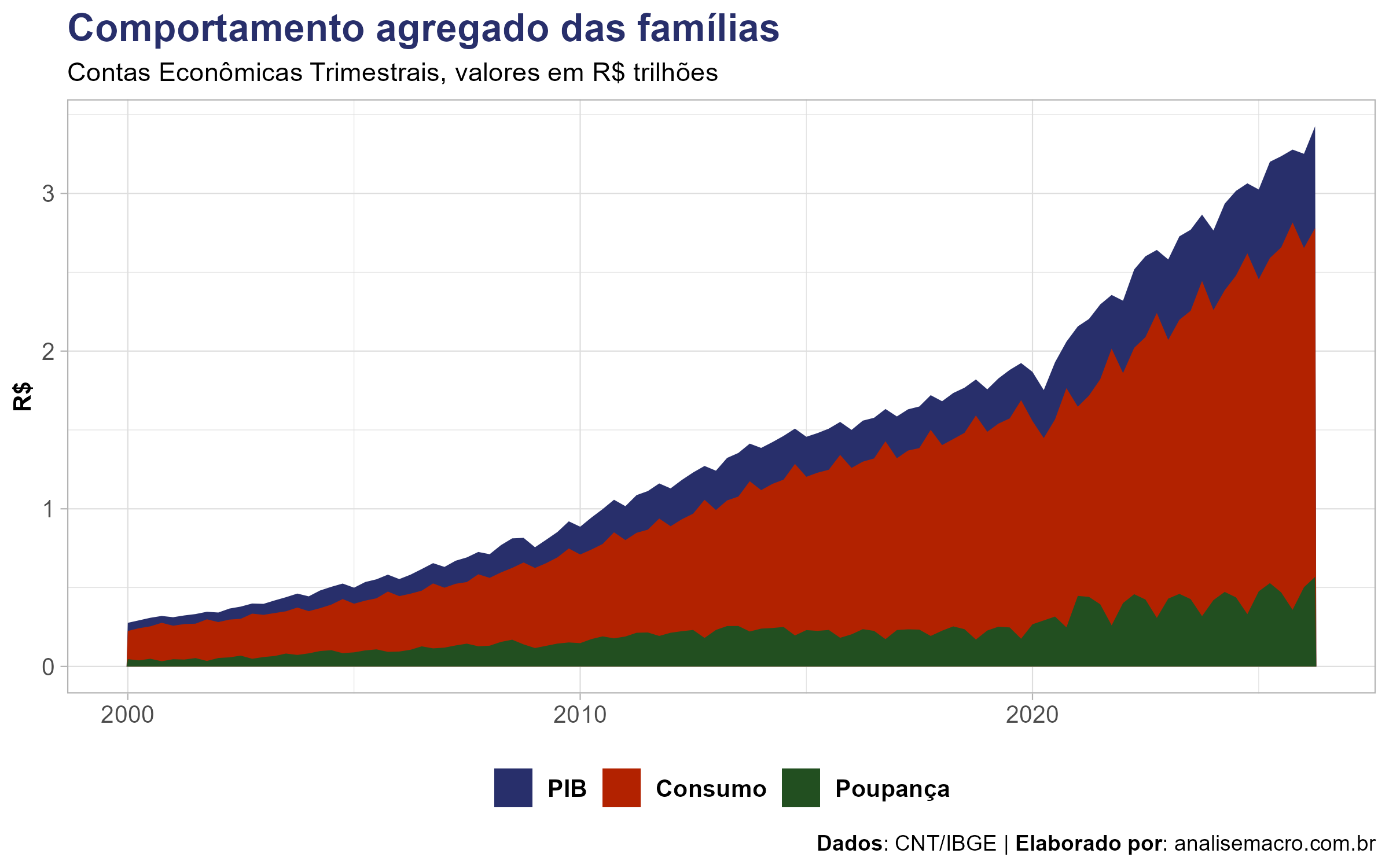 Gráfico do PIB, consumo das famílias e poupança bruta no Brasil desde 2000, em trilhões de reais