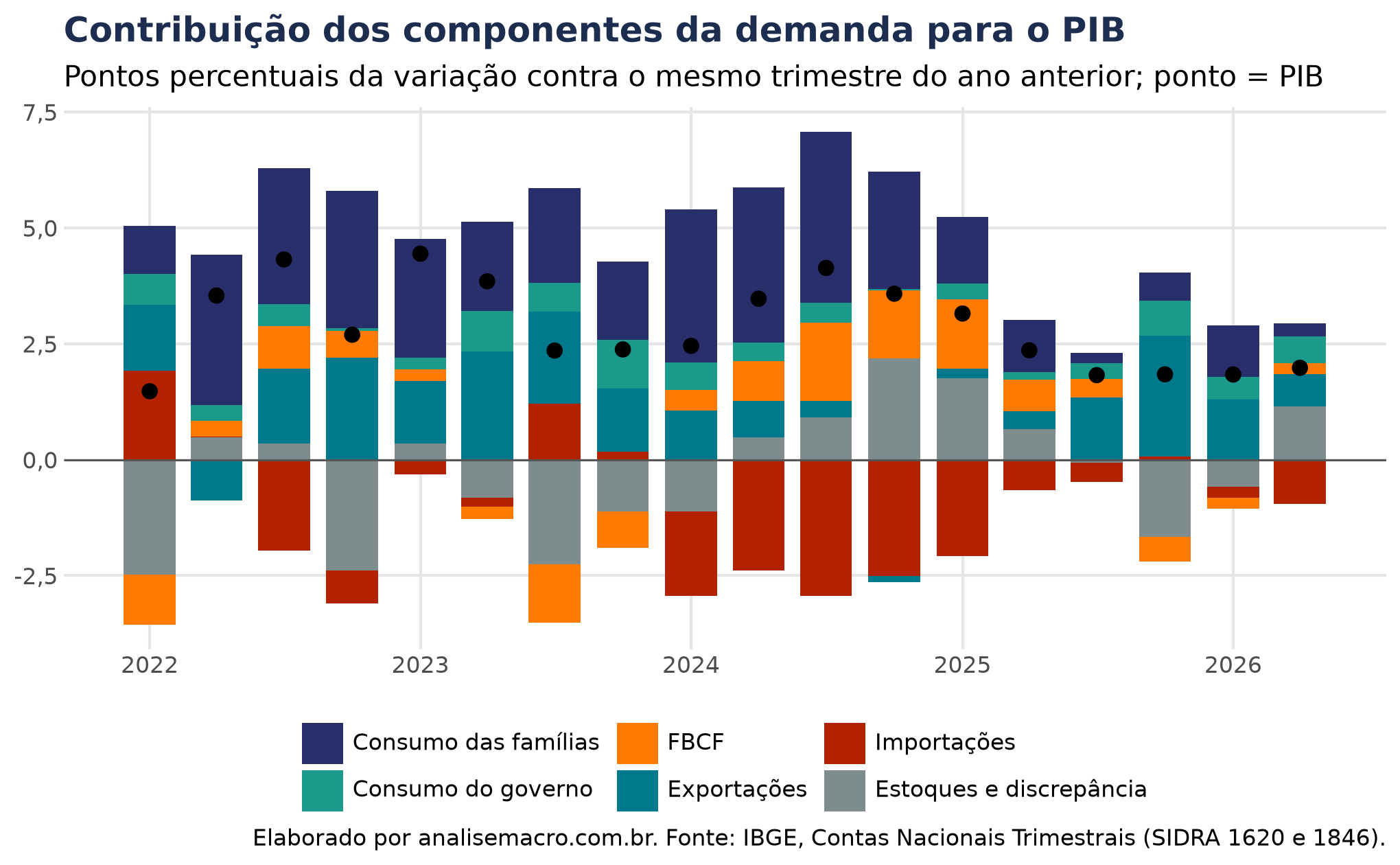 Contribuição do consumo das famílias, do governo, da FBCF, das exportações e das importações para o crescimento interanual do PIB, em pontos percentuais