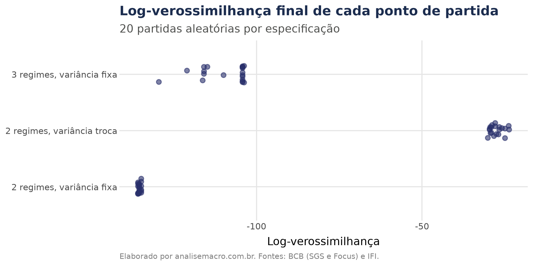 Log-verossimilhança final de 20 pontos de partida para cada especificação do modelo Markov Switching