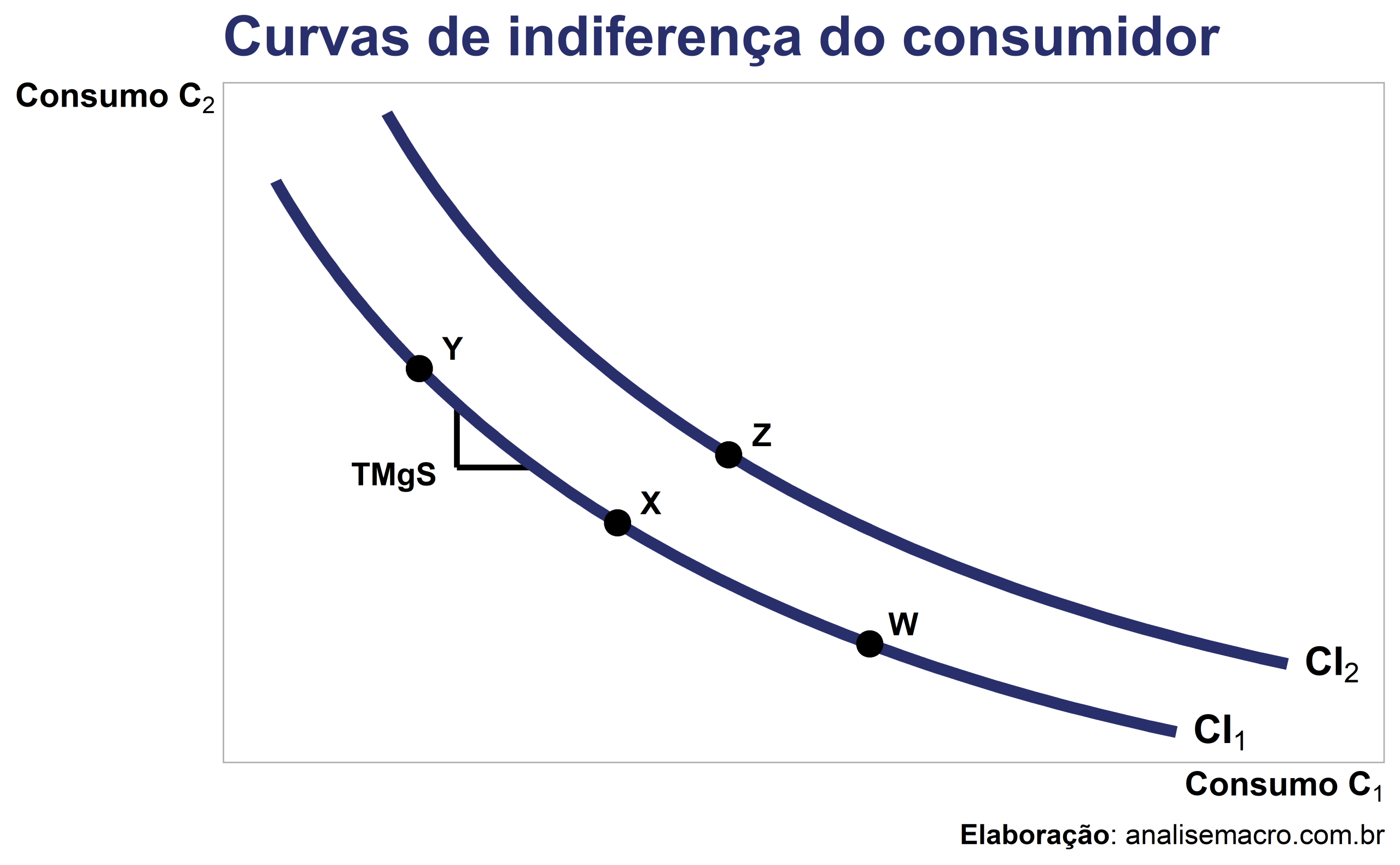 Gráfico com duas curvas de indiferença do consumidor entre consumo presente e futuro, com a taxa marginal de substituição