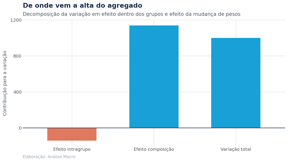 Gráfico de barras com a decomposição da variação do agregado em efeito intragrupo negativo, efeito composição positivo e variação total positiva